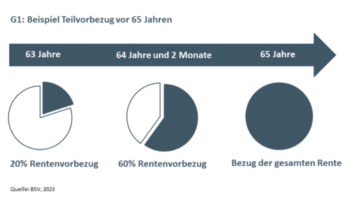 Gleitender Übergang In Den Ruhestand: Mehr Flexibilität Ab 2024 ...