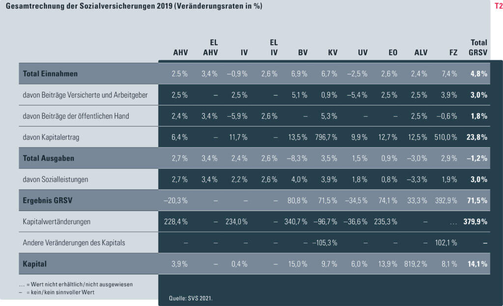 Tabelle der Veränderungrsaten 2019 zu 2018 bei den Einnahmen, Ausgaben, beim Ergebnis und Kapital aller Sozialversicherungen.