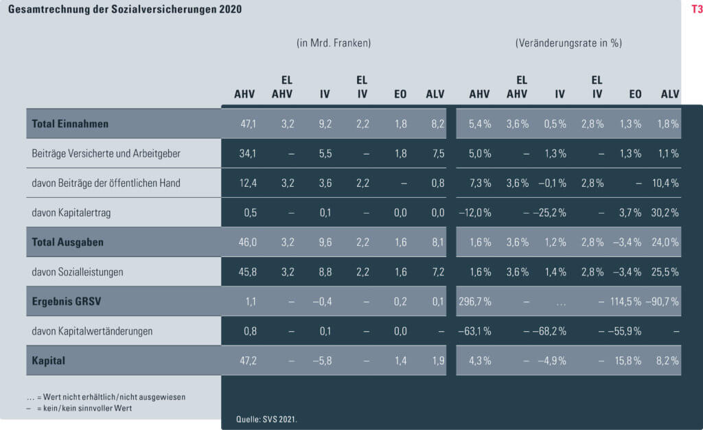 Tabelle mit dem Einnahmetotal und Ausgabetotal, Ergebnis sowie Kapital der zentral verwalteten Sozialversicherungen (AHV, IV, EO, ELV, EL zur AHV, EL zur IV) für 2020 sowie den Veränderungsraten zu 2019.