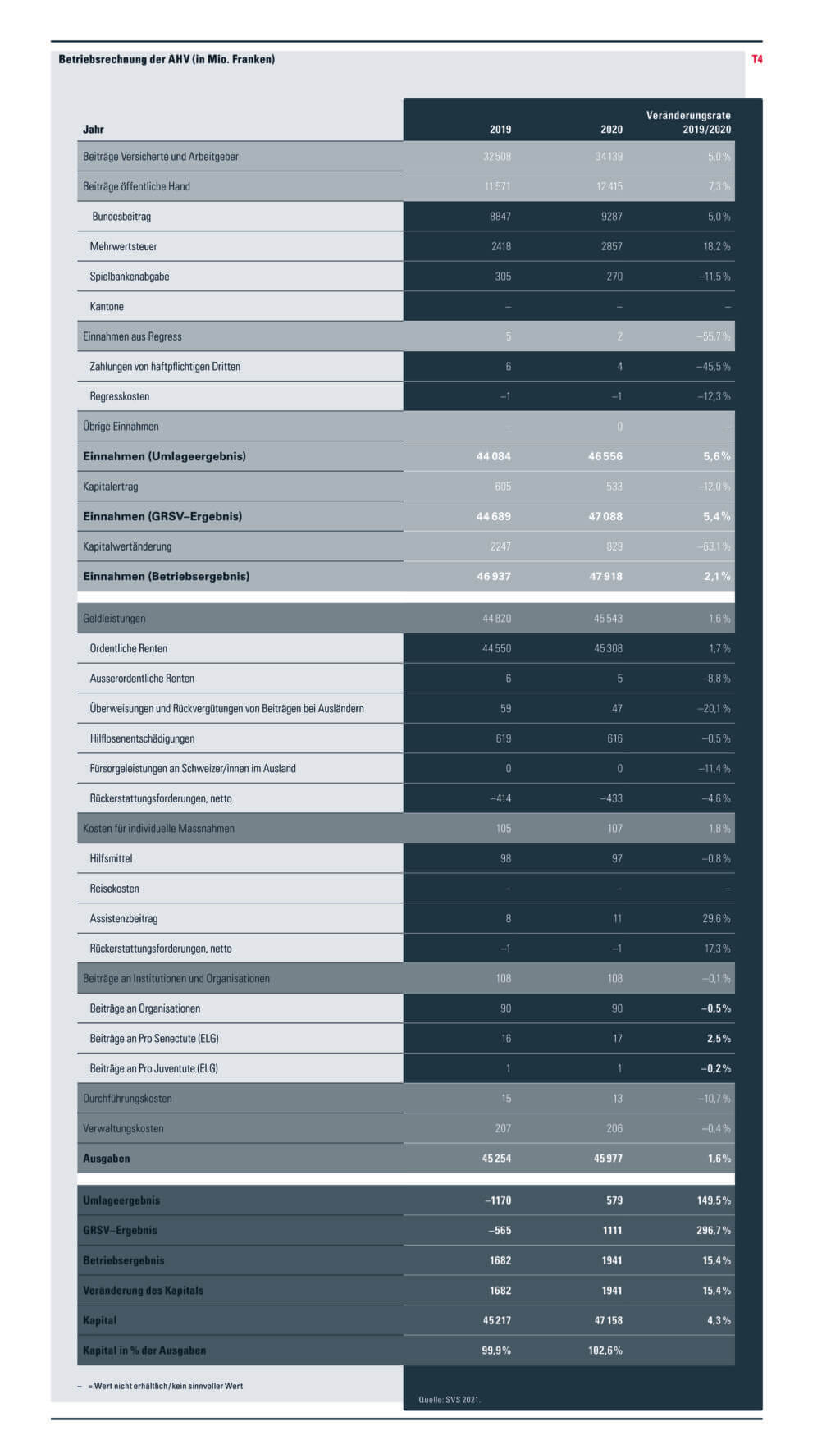 Tabelle mit der detaillierten Betriebsrechnung der AHV in den Jahren 2019 und 2020 sowie der Veränderungsrate